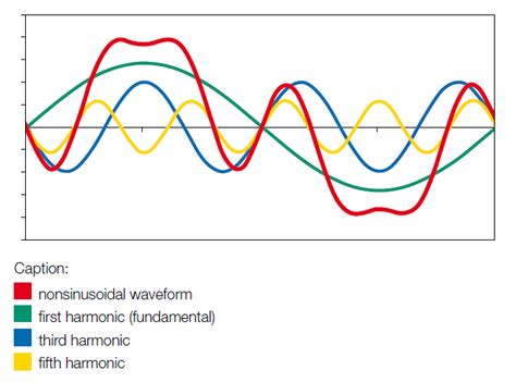Basics Of Harmonics In Electrical Systems Learning Electrical