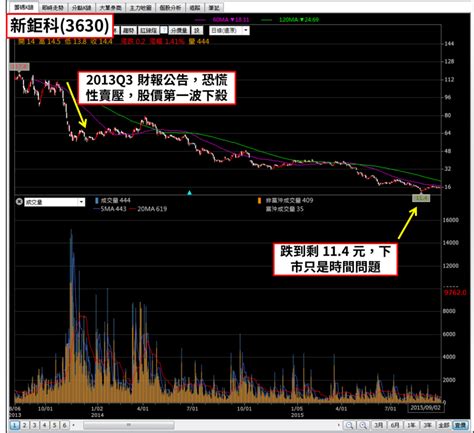 Contribute to fqnews/bnews development by creating an account on github. 新鉅科(3630)超進化!這家公司持有 3 萬張，獲利高達 20 億... - CMoney