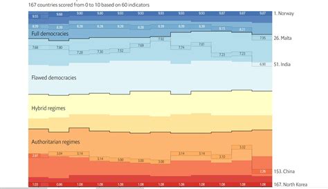 Competition, participation, and index of democracy. 2020 World democracy Index: worrisome decline - RCI | English