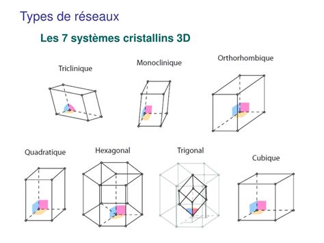 PPT - Science et génie des matériaux II - Les structures cristallines ...