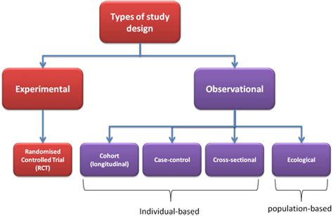 This Chart Shows The Different Types Of Study Designs Study Design