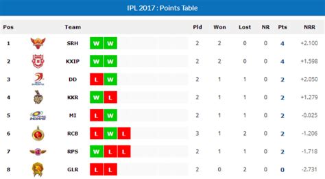 Ipl Points Tableipl Point Tableipl Tableipl Table 2017points Table Ipl