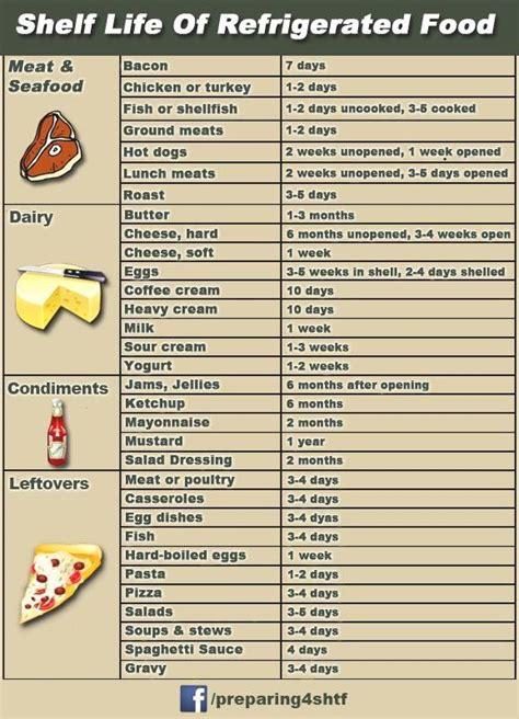 Printable Food Shelf Life Chart