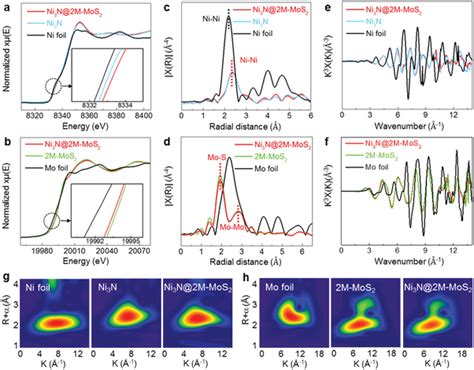 A Ni Kedge Xanes Spectra Of Ni N Mmos Ni N And Ni Foil B Mo Download Scientific