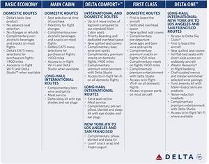 Delta Airlines 5 Fare Class Categories Trvlvip