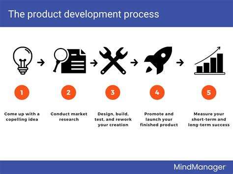 Unpacking The Product Development Process Mindmanager Blog