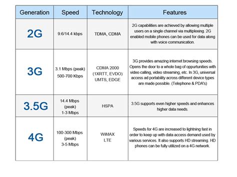 3g Vs 4g Technology What Is Difference Between 3g And 4g Technology