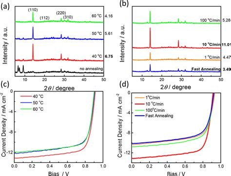 Xrd Patterns Of Perovskite Thin Films Nm Annealed A At Download Scientific Diagram