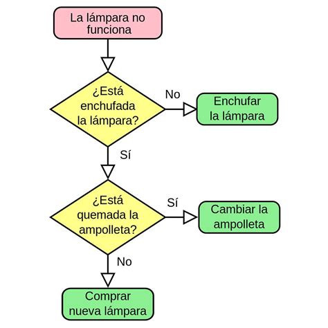 Diagrama De Flujo De Si Una Lámpara Funciona Diagrama De Flujo