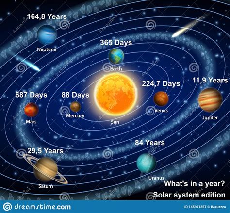 Solar System Planets With Orbital Period Vector Poster