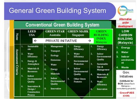 For example, a significant fraction. Green Building And Low Carbon Building in Malaysia