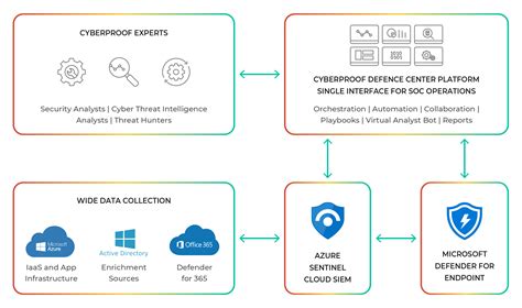Managed Security With Microsoft Azure
