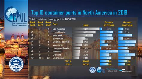 Portgraphic Top10 Container Ports In North America In 2018 Porteconomics