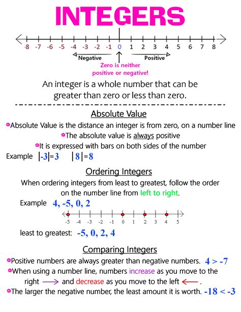 Integer Rules Anchor Chart