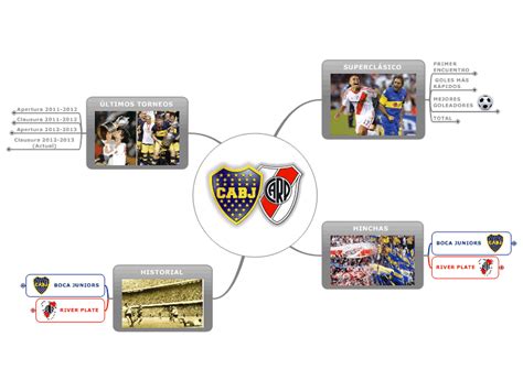 The game will be held as part of the tournament copa de la superliga. BOCA VS RIVER: nuevo partido en Mind Mapping: MindManager mind map template | Biggerplate