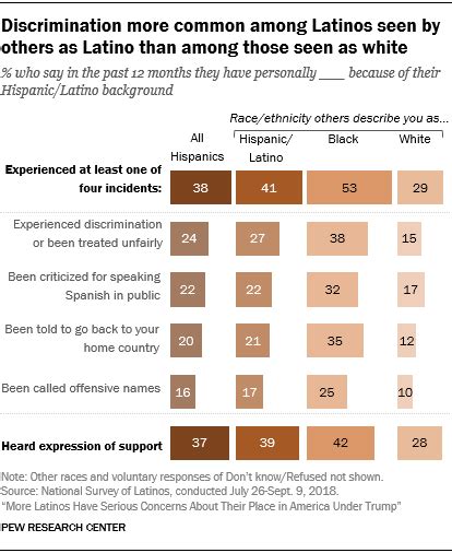 Latinos Experiences With Discrimination Pew Research Center