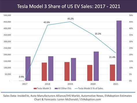 Forecast 2021 Us Ev Sales To Increase 70 Year Over Year