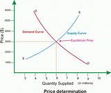 Photos of Price Quantity Graph