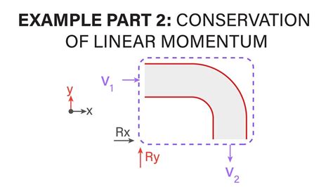 Introductory Fluid Mechanics L8 P6 Example Conservation Of Linear