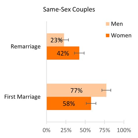 Recent Marriages To Same Sex And Different Sex Couples Marital History And Age At Marriage