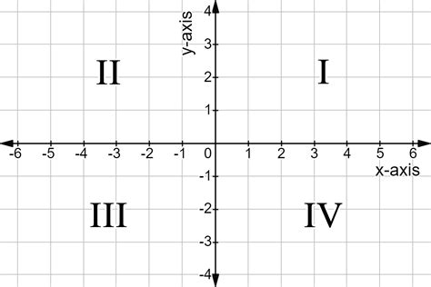 Quadrants Labeled On A Coordinate Plane Two Dimensional Coordinates