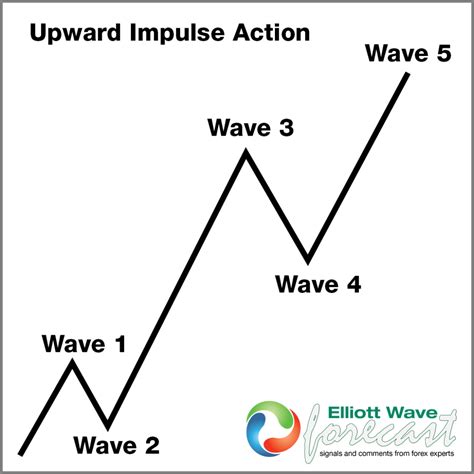 Elliott Wave Theory Most Powerful Move Wave 3c