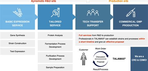 Ajinomoto Bio Pharma Services Platform Technologies Talamax®