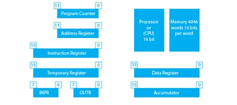 Registers In Computer Architecture