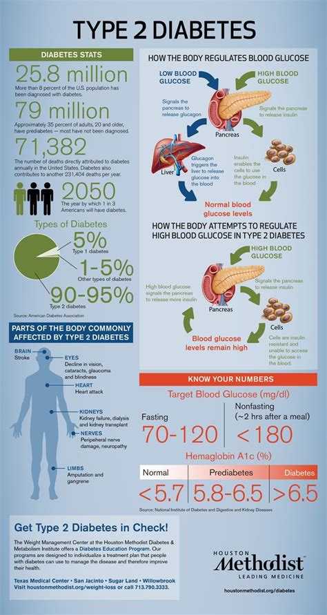 Type 2 Diabetes Infographic From Houston Methodist In 2019 What