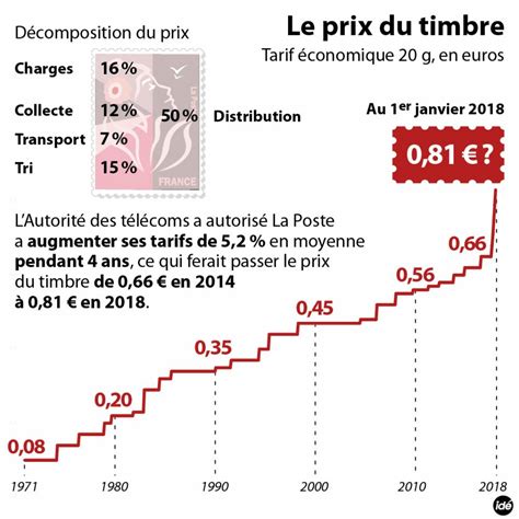 La Poste Va Fortement Augmenter Ses Tarifs Le Point