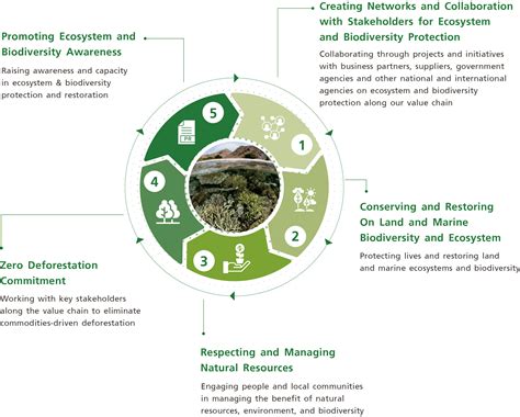 Ecosystem And Biodiversity Protection Charoen Pokphand Group
