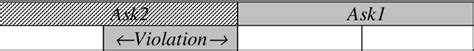 Ask1 Is Shifted In Time Due To The Selection Of Ask2 As Part Of The