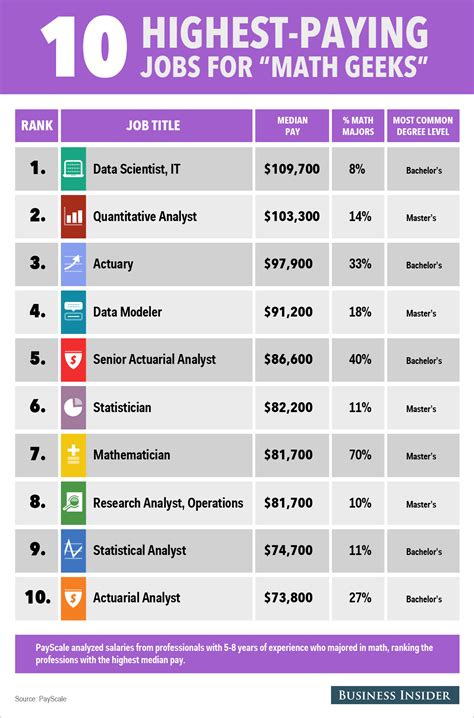 Highest-Paying Jobs For Math Geeks - Business Insider