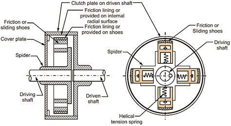 What Is Centrifugal Clutch Working Diagram Construction