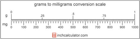 Milligrams To Grams Conversion Mg To G Inch Calculator
