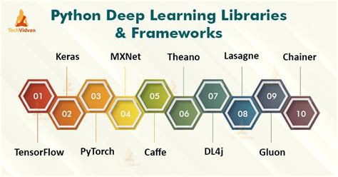 In This Article We Will Review The Essential Stack Of Deep Learning