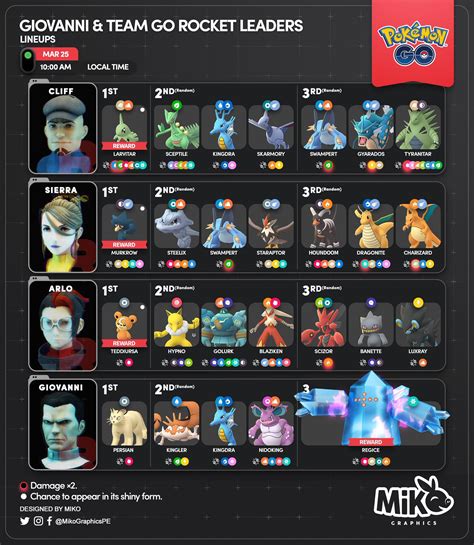 Current Rocket Leaders Mikographics Rthesilphroad