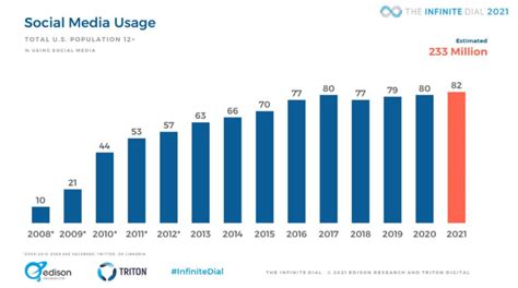 Social Media Usage Statistics For 2021 Display Shocking Shifts