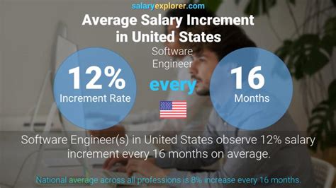 Software Engineer Average Salary In United States 2023 The Complete Guide