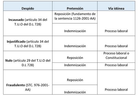 Tipos De Despido En El Ordenamiento Peruano Lp