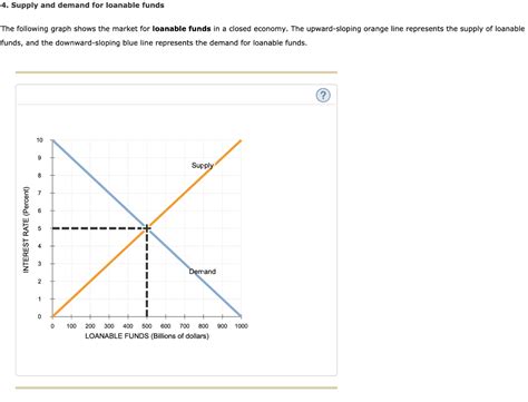 The market for loanable funds is a market where those who have loanable funds sell to those who want loanable funds. Solved: 4. Supply And Demand For Loanable Funds The Follow ...