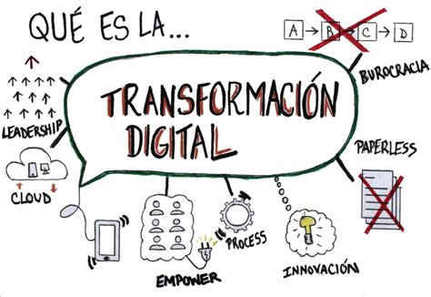 Qué Es La Transformación Digital Itmadrid