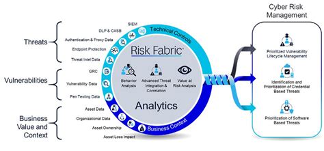 Symantec To Integrate Bay Dynamics Risk Fabric Software Techtaffy