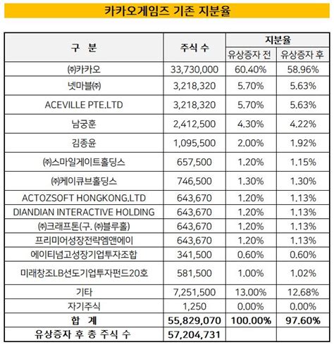 면접 경로와 면접 난이도, 면접 상세정보 등 카카오게임즈 면접에 관한 모든 것을 잡플래닛에서 만나보세요! 더벨 - 국내 최고 자본시장(Capital Markets) 미디어