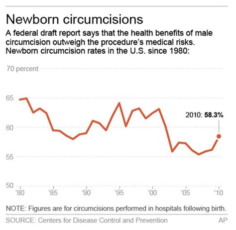 Cdc Circumcision Benefits Outweigh Risks The Washington Informer