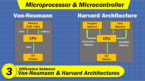 Van Neumann Vs Harvard Architecture Microprocessor And Microcontroller