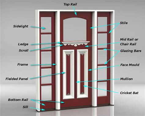 Glossary Common Door Construction Terms Statesman Doors