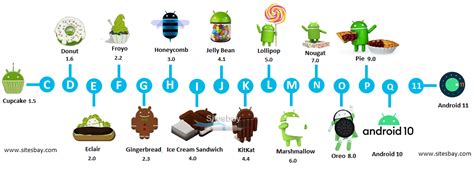 Android Os History And Versions Coding Ninjas