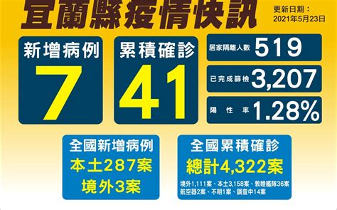 We did not find results for: 宜蘭新增7確診足跡曝 4人曾赴金樽餐廳喜宴 1男為羅東遊藝場確診友人 | 政治 | 新頭殼 Newtalk