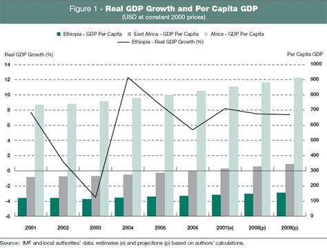 Ethiopias Real Gdp Growth
